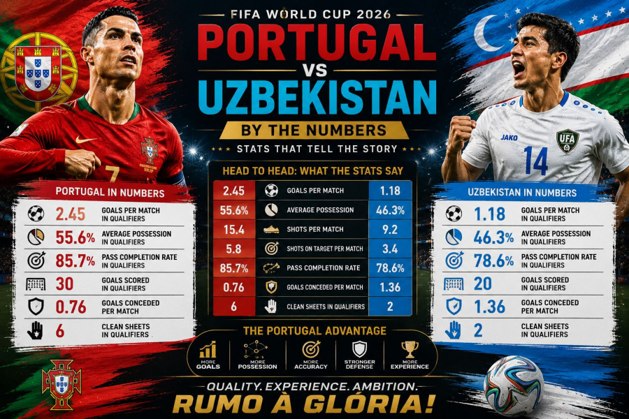 Portugal vs Uzbekistan 2026 World Cup: A Statistical Breakdown of Why Portugal Should Be Confident
